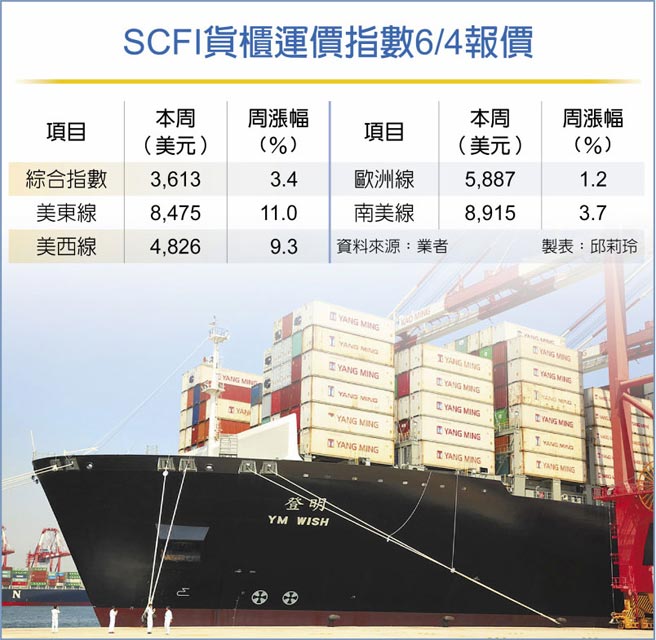 SCFI貨櫃運價指數6/4報價