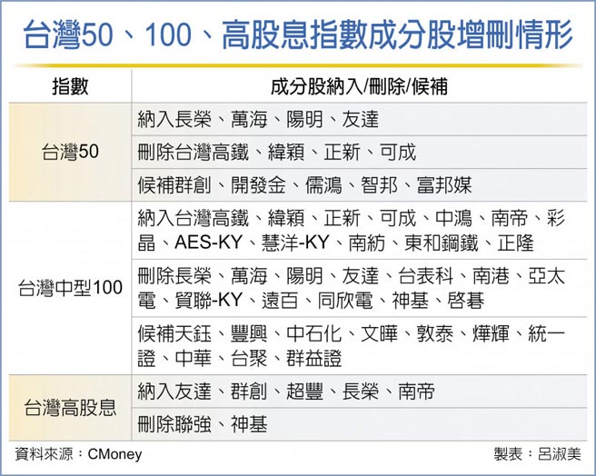 台湾50、100、高股息指数成分股增删情形