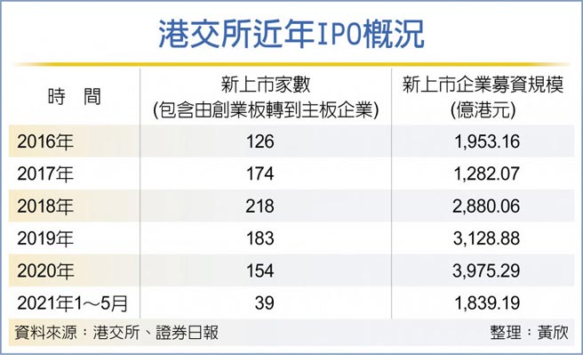 港交所近年IPO概况
