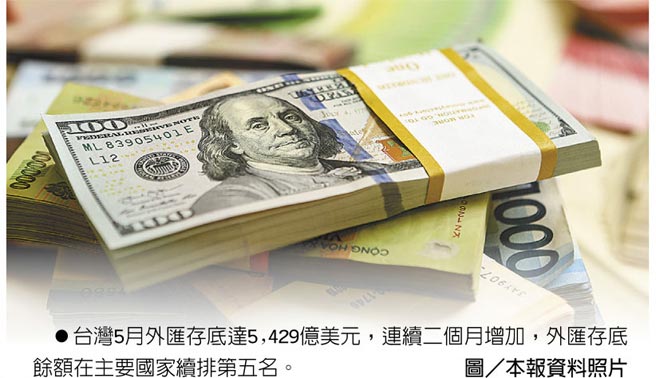 台灣5月外匯存底達5,429億美元，連續二個月增加，外匯存底餘額在主要國家續排第五名。圖／本報資料照片