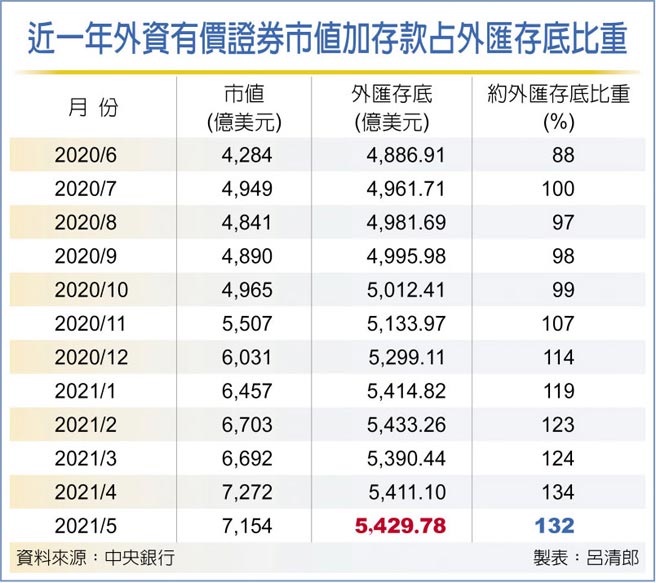 近一年外資有價證券市值加存款占外匯存底比重