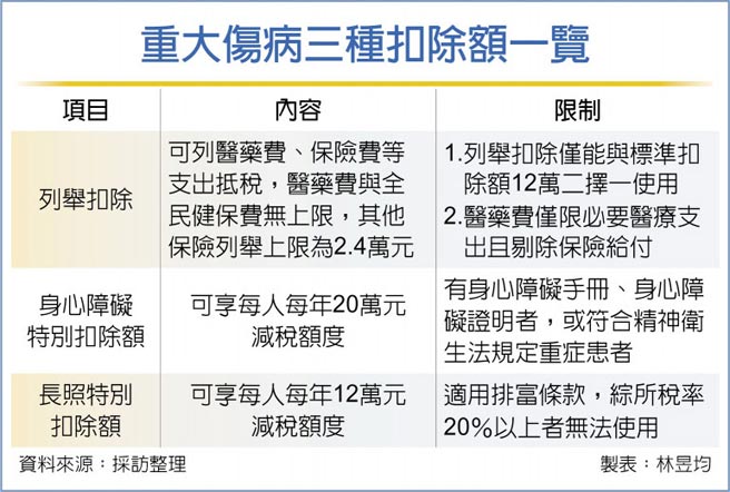 重大傷病三種扣除額一覽