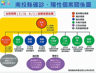 南投新增3例確診 洗車場小開母親也中鏢