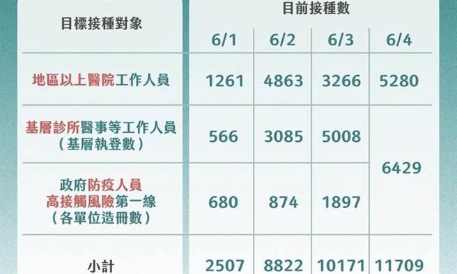 黄珊珊》北市市民免挂号费、施打疫苗免费！（爱传媒提供）