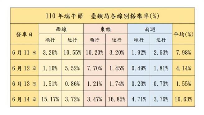 台铁公布端午各列车搭乘率。（图／台铁局提供）