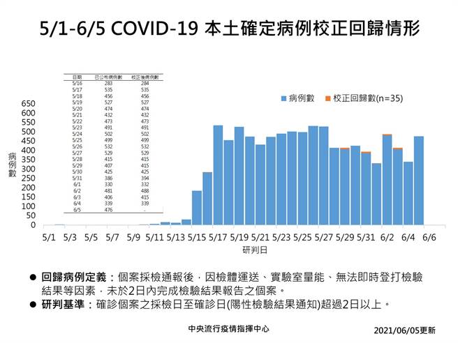 圖為5/1~6/5確診病例統計。（指揮中心提供）