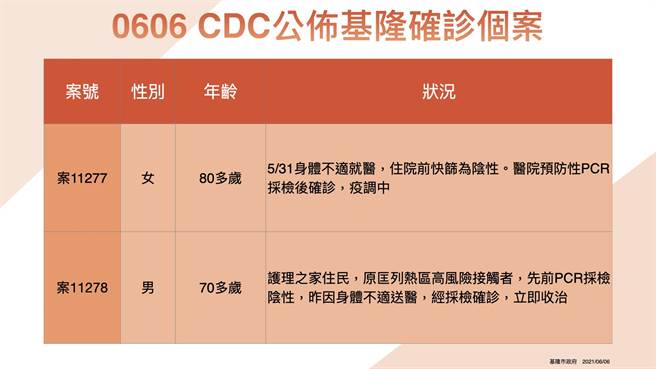 基隆市今天新增2例确诊个案。（基隆市政府提供／陈彩玲基隆传真）
