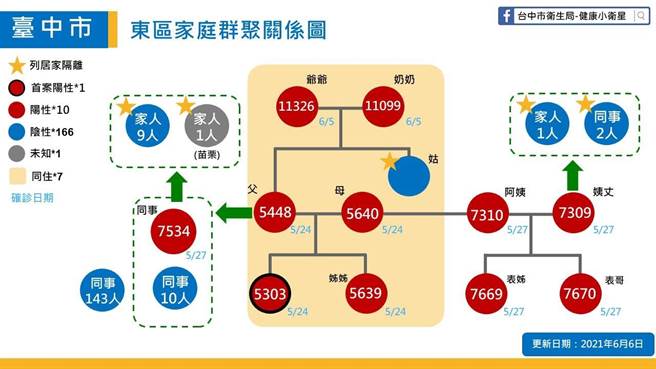 å°ä¸­æ±å€å®¶åº­ç¾¤èšå†å¢ž2ä¾‹å