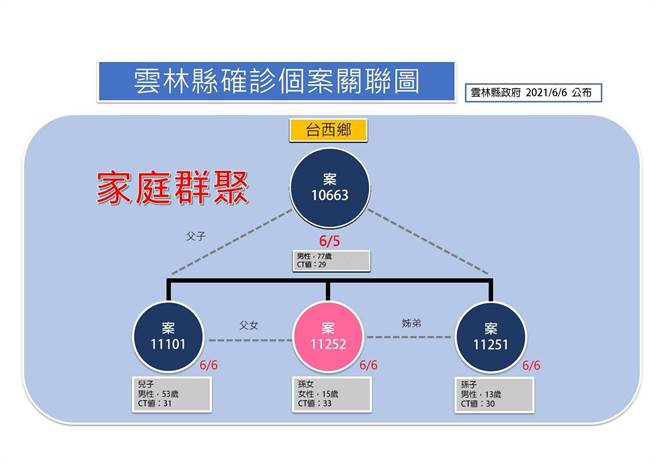 云林县首例死亡案例，台西乡一家4口染疫，阿公发病一天就过世，感染源还有待调查。（云林县政府提供）