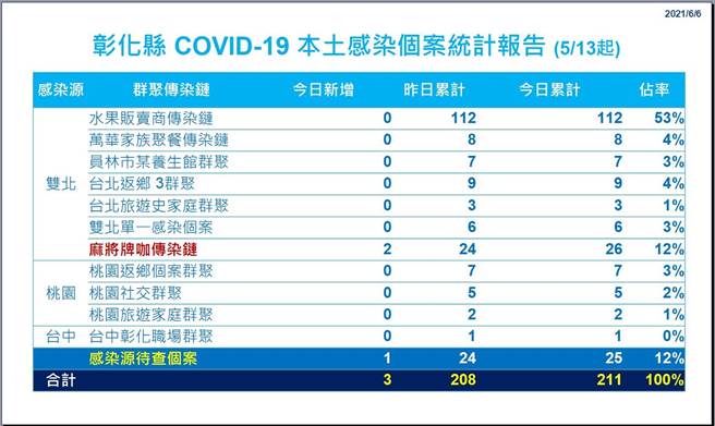水果盘商传染链累计112人确诊，其中盘商女婿的80多岁奶奶，住院10多天后重症恶化，4日死亡。（彰化县政府提供／谢琼云彰化传真）