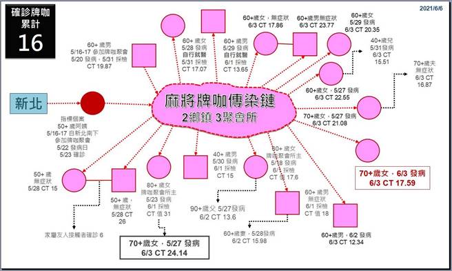 麻将牌咖传播链，再新增2例，包括主动到医院採检的牌咖、和一名居家隔离中的家属发病，全县累计26例。（彰化县政府提供／谢琼云彰化传真）