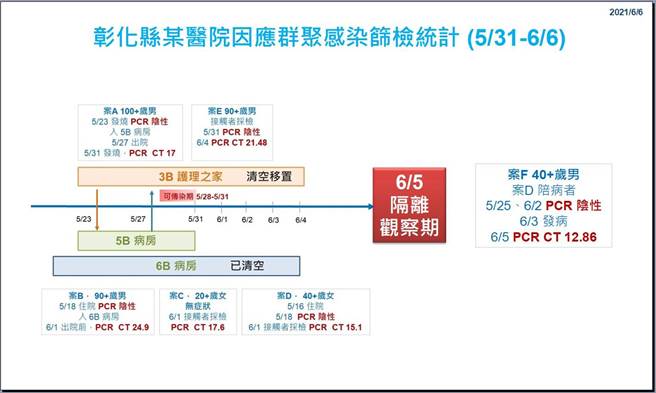 南彰化大型医院群聚，再增加一名陪病家属隔离中二採转阳性确诊。（彰化县政府提供／谢琼云彰化传真）