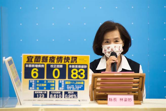 宜兰县今天新增6例，累积83人确诊，县长林姿妙呼吁县民做好自我管理、守住疫情。（宜兰县政府提供／李忠一宜兰传真）