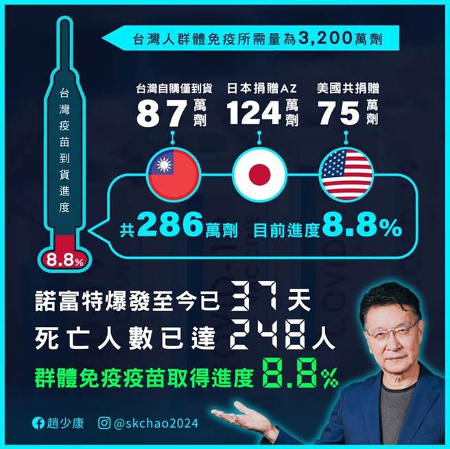 日本及美国相继赠送台湾疫苗。中广董事长赵少康今日于脸书质疑，为甚么都是人家捐？我们自己买的呢？(摘自脸书)