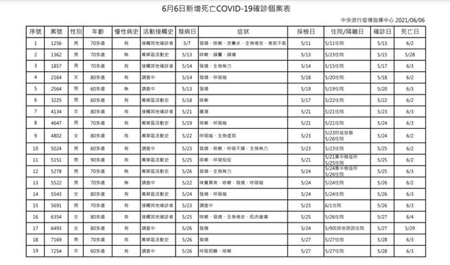 指挥中心公布6月6日死亡确诊个案表。（指挥中心提供）