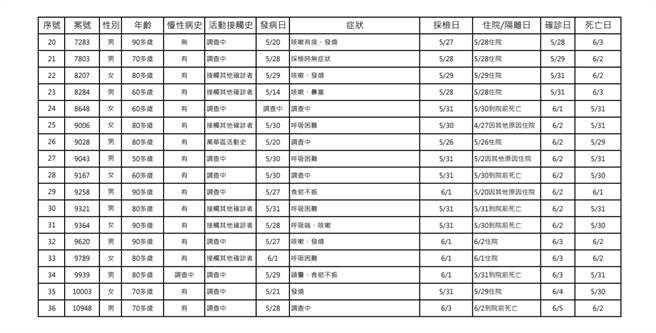 指挥中心公布6月6日死亡确诊个案表。（指挥中心提供）