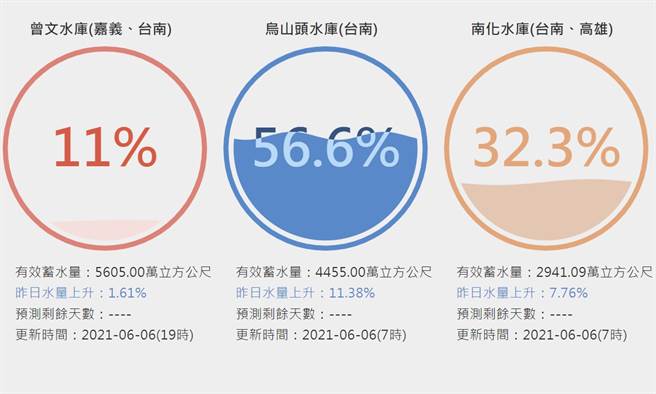 暴雨猛灌全台水庫最大贏家是它中部分區供水解除 生活 中時新聞網