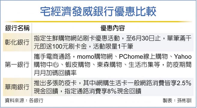 宅经济发威银行优惠比较