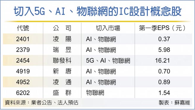 切入5G、AI、物联网的IC设计概念股