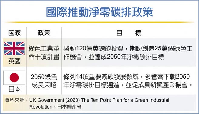 国际推动净零碳排政策