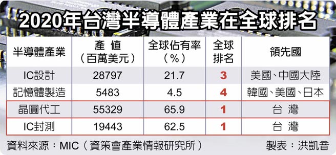 2020年台湾半导体产业在全球排名