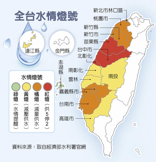 中部供5停2 可望本周解除 財經焦點 中國時報