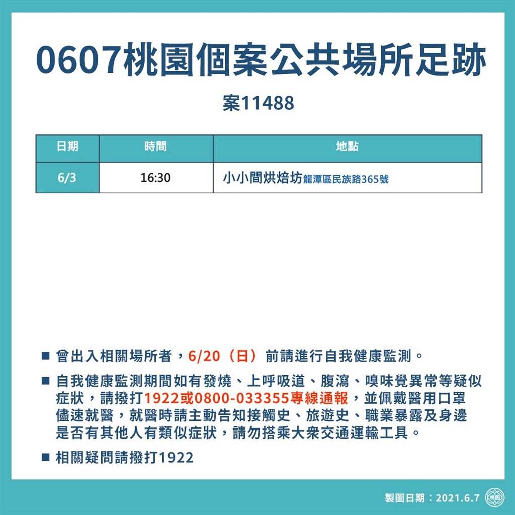 桃園睽違3周確診案例回到個位數足跡包括杏一藥局 烘焙坊 生活 中時