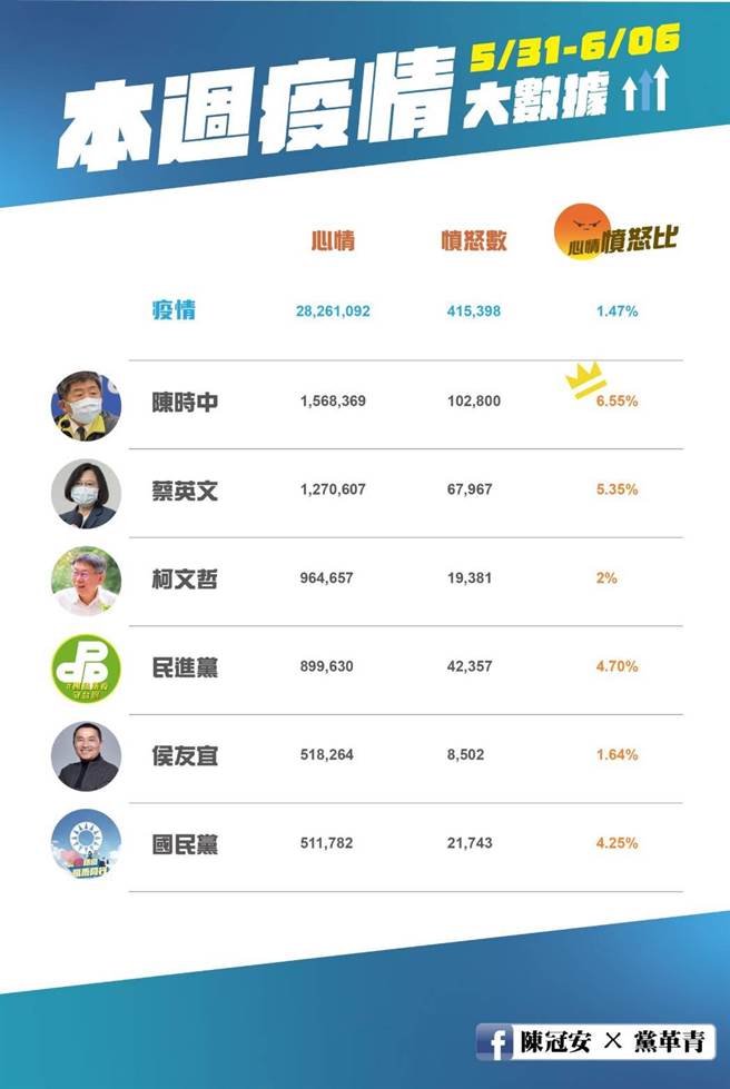 国民党青年部主任陈冠安分析，对比上周(5／31-6／6)与上上周的脸书大数据来看，民进党不仅没止跌回升，负面声量反而再创新高，并未从日美疫苗赠台事件受益。(摘自脸书)