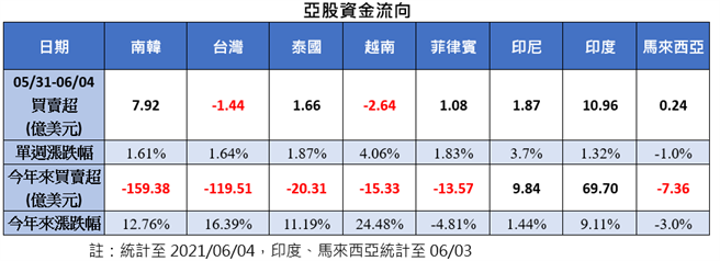 资料来源：Bloomberg，保德信投信整理