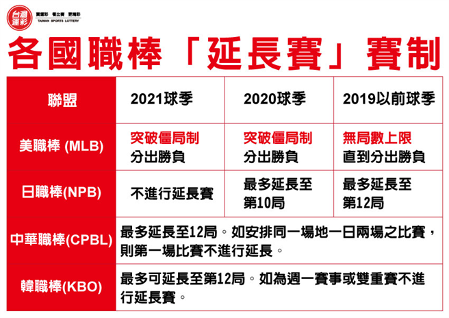新冠疫情前后各国职棒延长赛制度汇整。(台湾运彩提供)