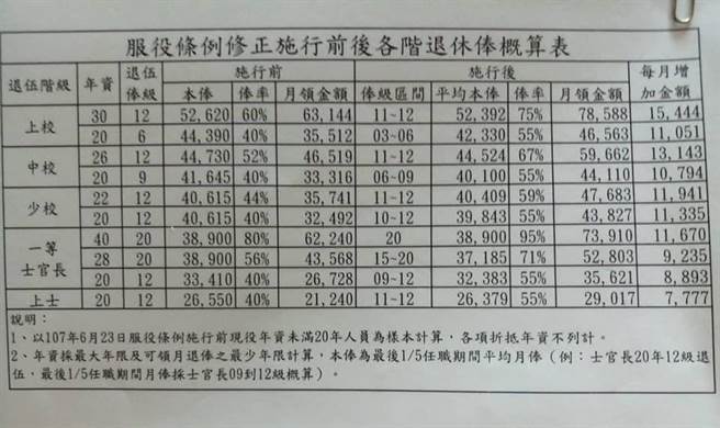 他問20年志願役月領4 3萬退休俸簽嗎 過來人勸退爆 划不來 黑幕 社會 中時新聞網