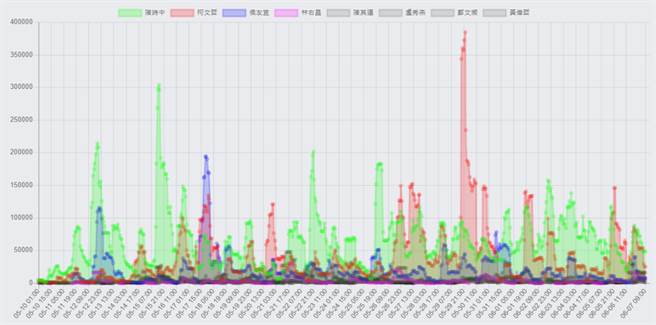 六都市長 近一個月網路聲量走勢圖。(圖/翻攝自 聲量看政治 臉書)