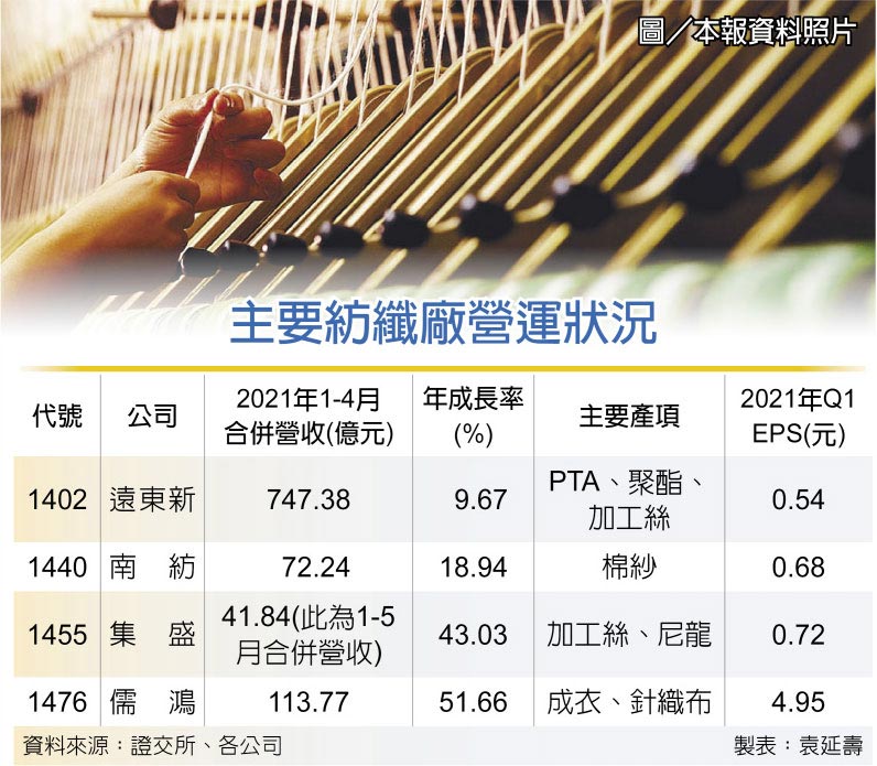 主要紡纖廠營運狀況