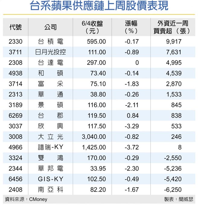 台系苹果供应链上周股价表现