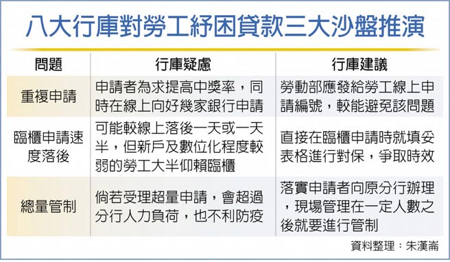 八大行库对劳工纾困贷款三大沙盘推演