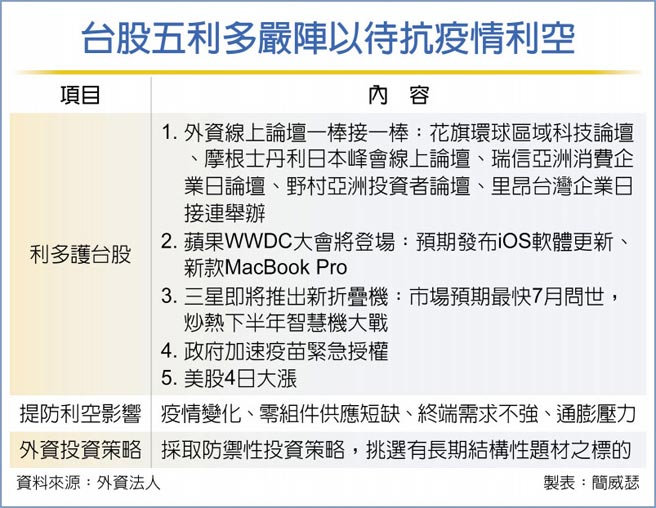 台股五利多严阵以待抗疫情利空