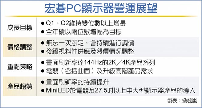 宏碁PC显示器营运展望