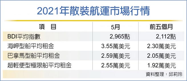 2021年散装航运市场行情