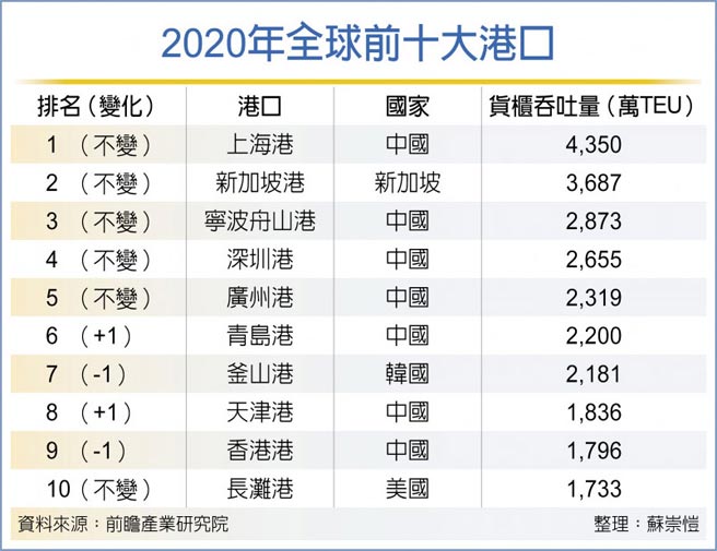 2020年全球前十大港口