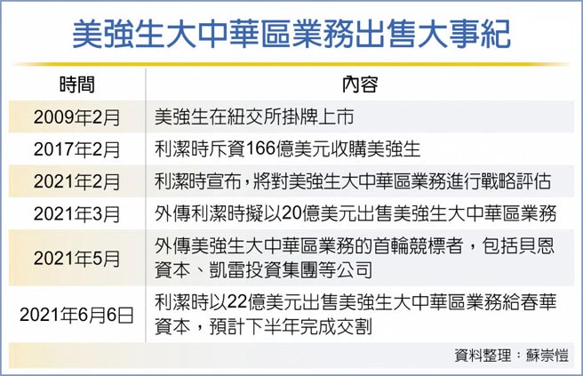 美强生大中华区业务出售大事纪