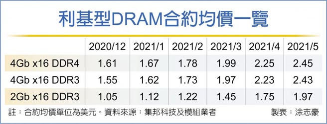 利基型DRAM合约均价一览