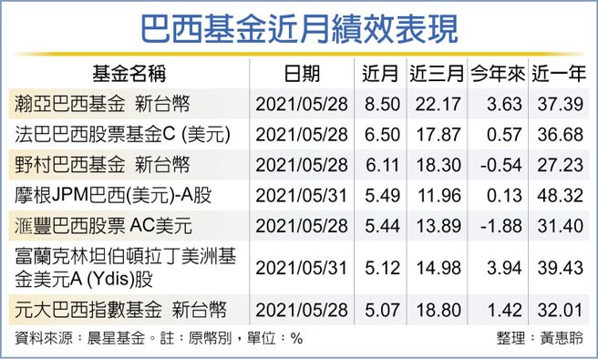 原物料助攻巴西基金績效喊衝 財經 工商時報