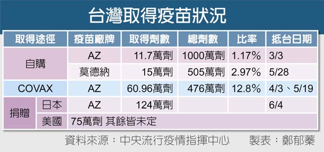 台湾取得疫苗状况