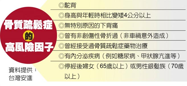 骨质疏松症的高风险因子