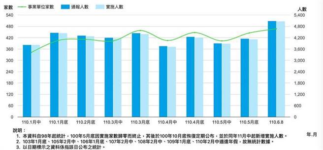 （近期无薪假趋势。图／劳动部）
