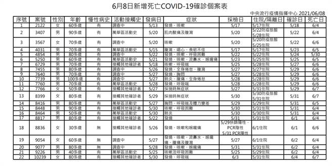指揮中心公布今日死亡案例。（圖／指揮中心提供）