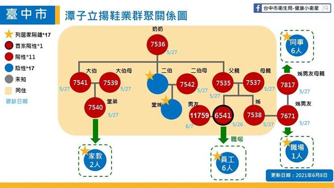 台中市8日新增一例新冠肺炎本土病例，是立扬鞋业家族群聚案亲友，累计该传播链已有12人确诊。（台中市政府提供／冯惠宜台中传真）