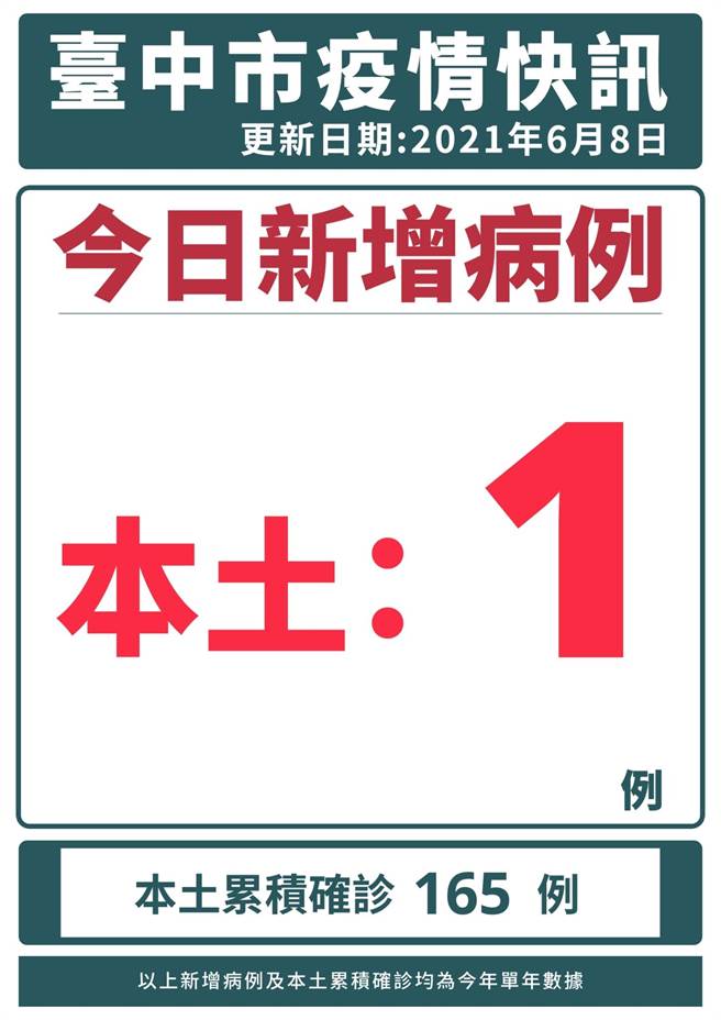 台中市8日新增一例新冠肺炎本土病例，是立扬鞋业家族群聚案亲友，累计该传播链已有12人确诊。（台中市政府提供／冯惠宜台中传真）