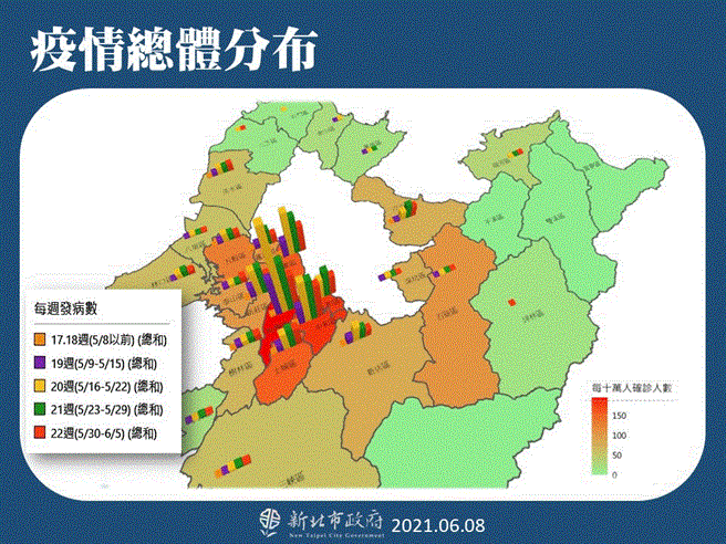 确诊个案又增 侯友宜：用确诊个案是落后指标 应用发病日看趋势。（新北市府提供）