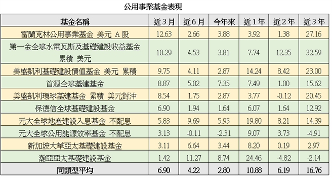 资料来源：Morningstar，採新台币计算，统计到2021/5/31